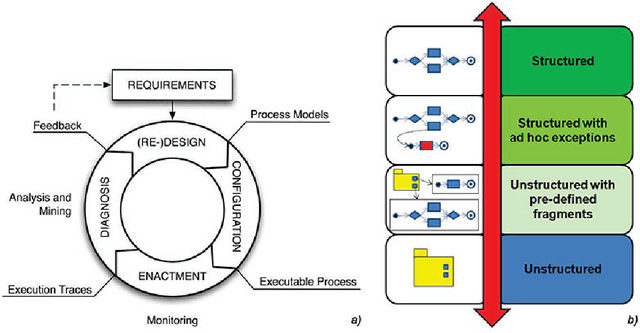 Figure 1 for SmartPM: Automatic Adaptation of Dynamic Processes at Run-Time