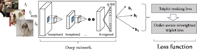 Figure 1 for Improving Deep Binary Embedding Networks by Order-aware Reweighting of Triplets