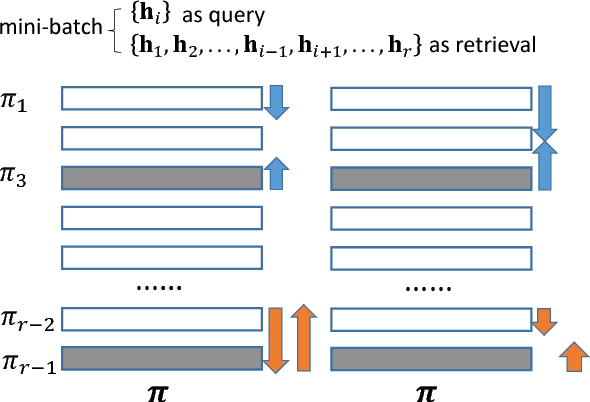 Figure 3 for Improving Deep Binary Embedding Networks by Order-aware Reweighting of Triplets