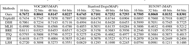 Figure 2 for Improving Deep Binary Embedding Networks by Order-aware Reweighting of Triplets