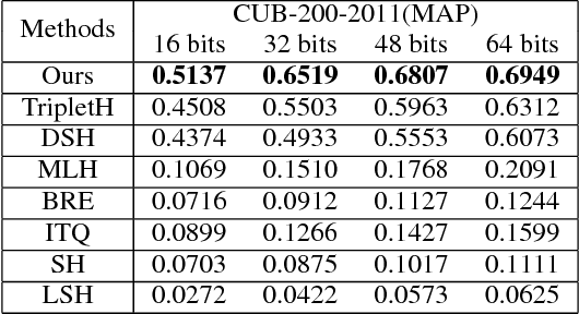 Figure 4 for Improving Deep Binary Embedding Networks by Order-aware Reweighting of Triplets