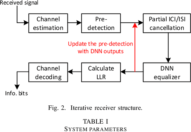 Figure 2 for Deep Learning Based Equalizer for MIMO-OFDM Systems with Insufficient Cyclic Prefix