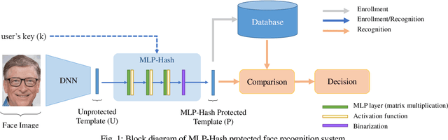 Figure 1 for MLP-Hash: Protecting Face Templates via Hashing of Randomized Multi-Layer Perceptron