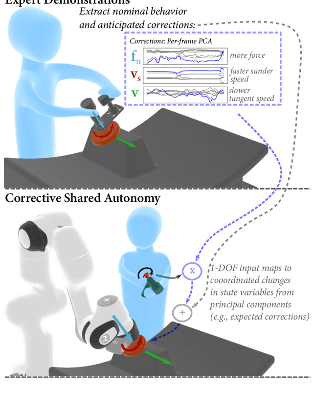Figure 1 for Informing Real-time Corrections in Corrective Shared Autonomy Through Expert Demonstrations