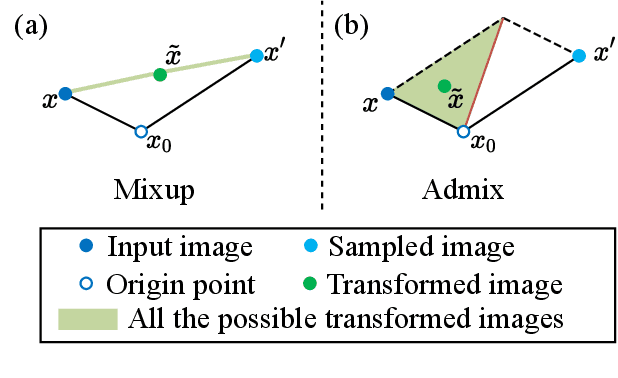 Figure 3 for Admix: Enhancing the Transferability of Adversarial Attacks
