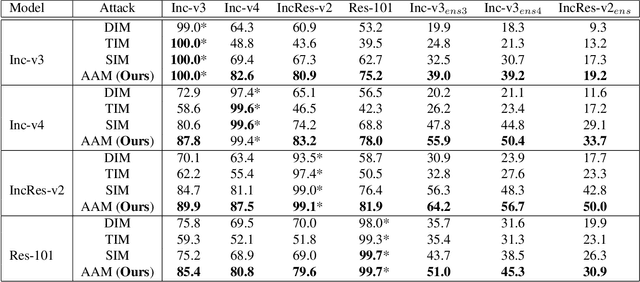 Figure 4 for Admix: Enhancing the Transferability of Adversarial Attacks