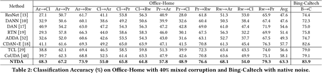 Figure 4 for Towards Robust Cross-domain Image Understanding with Unsupervised Noise Removal