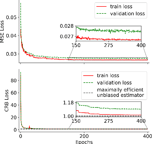 Figure 1 for Cramér-Rao bound-informed training of neural networks for quantitative MRI