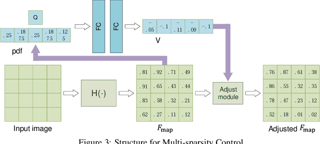 Figure 4 for Adaptive Structured Sparse Network for Efficient CNNs with Feature Regularization