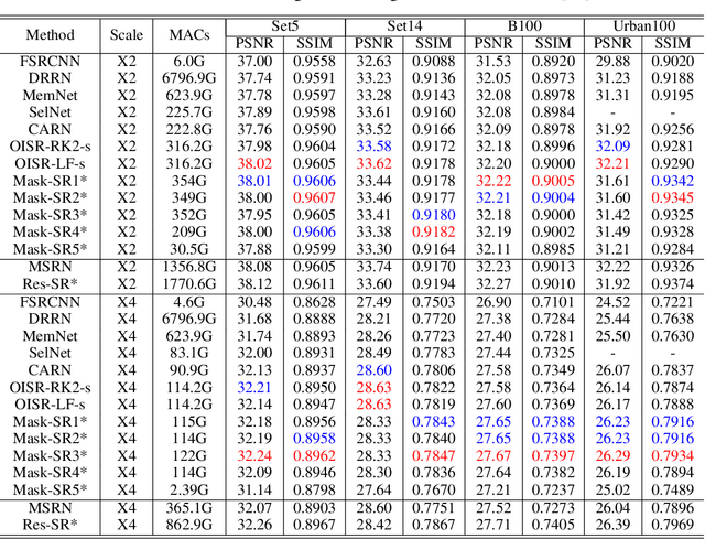 Figure 2 for Adaptive Structured Sparse Network for Efficient CNNs with Feature Regularization