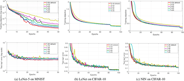 Figure 1 for Time-Delay Momentum: A Regularization Perspective on the Convergence and Generalization of Stochastic Momentum for Deep Learning