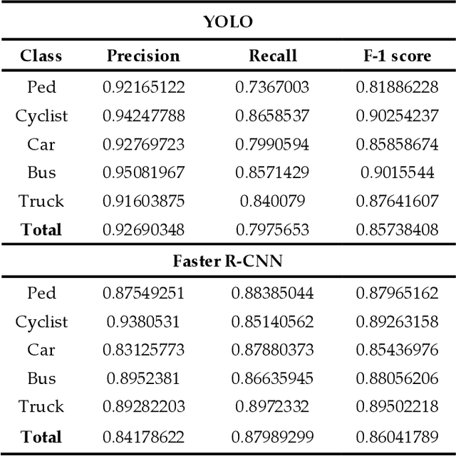 Figure 4 for Artificial Intelligence Enabled Traffic Monitoring System