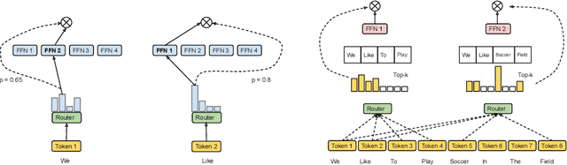 Figure 2 for Mixture-of-Experts with Expert Choice Routing