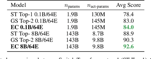 Figure 1 for Mixture-of-Experts with Expert Choice Routing