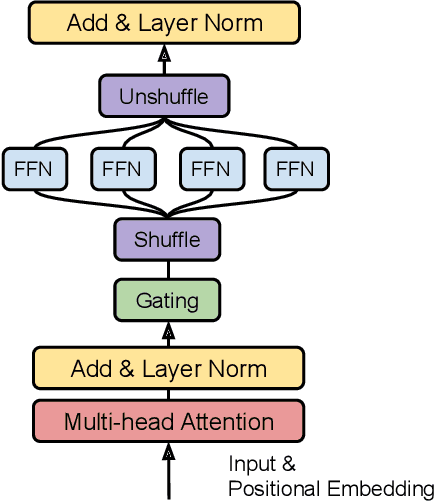 Figure 3 for Mixture-of-Experts with Expert Choice Routing