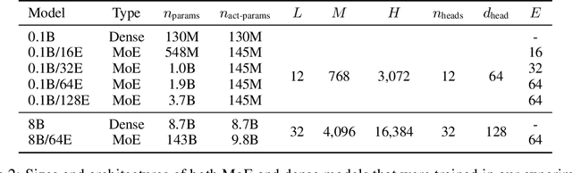 Figure 4 for Mixture-of-Experts with Expert Choice Routing