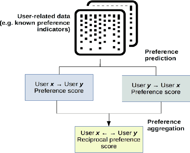 Figure 1 for Reciprocal Recommender Systems: Analysis of State-of-Art Literature, Challenges and Opportunities on Social Recommendation