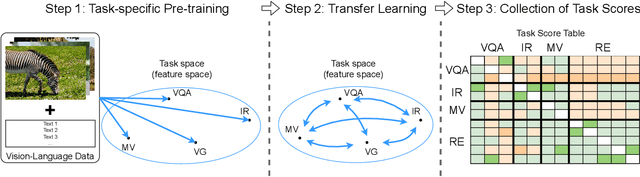 Figure 3 for Learning More May Not Be Better: Knowledge Transferability in Vision and Language Tasks