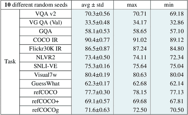 Figure 2 for Learning More May Not Be Better: Knowledge Transferability in Vision and Language Tasks