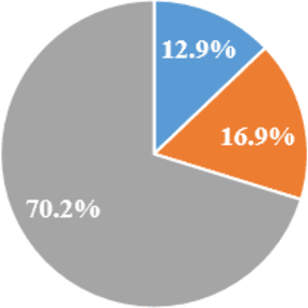 Figure 4 for Modelling the Frequency of Home Deliveries: An Induced Travel Demand Contribution of Aggrandized E-shopping in Toronto during COVID-19 Pandemics