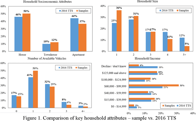 Figure 1 for Modelling the Frequency of Home Deliveries: An Induced Travel Demand Contribution of Aggrandized E-shopping in Toronto during COVID-19 Pandemics