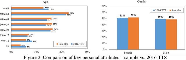 Figure 3 for Modelling the Frequency of Home Deliveries: An Induced Travel Demand Contribution of Aggrandized E-shopping in Toronto during COVID-19 Pandemics