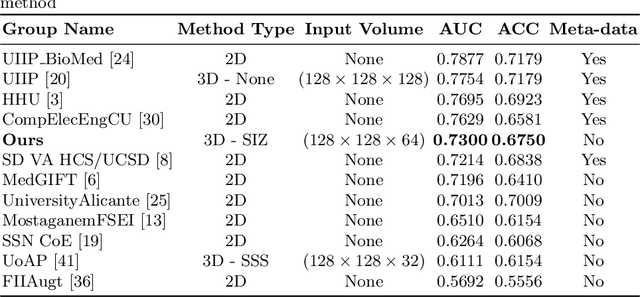 Figure 4 for Uniformizing Techniques to Process CT scans with 3D CNNs for Tuberculosis Prediction