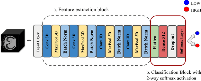 Figure 3 for Uniformizing Techniques to Process CT scans with 3D CNNs for Tuberculosis Prediction