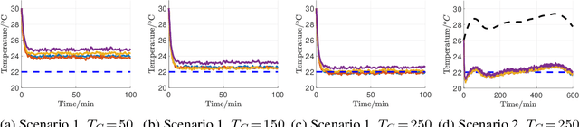 Figure 1 for Distributed Reinforcement Learning for Decentralized Linear Quadratic Control: A Derivative-Free Policy Optimization Approach