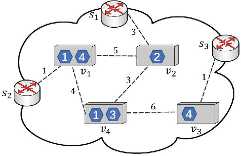 Figure 1 for Service Chain Composition with Failures in NFV Systems: A Game-Theoretic Perspective