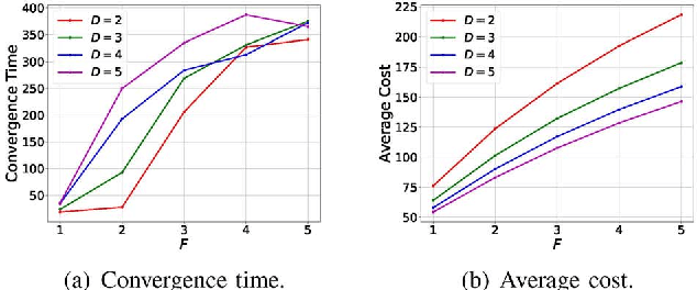 Figure 3 for Service Chain Composition with Failures in NFV Systems: A Game-Theoretic Perspective