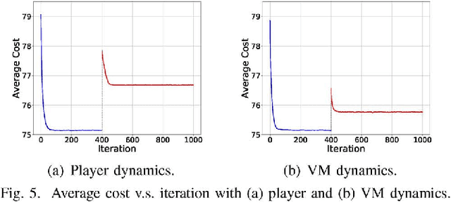 Figure 4 for Service Chain Composition with Failures in NFV Systems: A Game-Theoretic Perspective