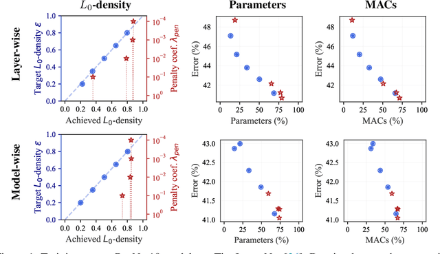 Figure 1 for Controlled Sparsity via Constrained Optimization or: How I Learned to Stop Tuning Penalties and Love Constraints