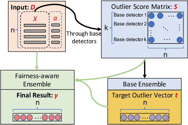 Figure 1 for Fairness-aware Outlier Ensemble