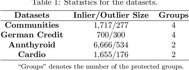 Figure 2 for Fairness-aware Outlier Ensemble