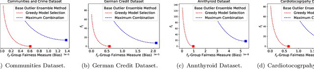 Figure 3 for Fairness-aware Outlier Ensemble