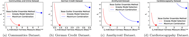 Figure 4 for Fairness-aware Outlier Ensemble