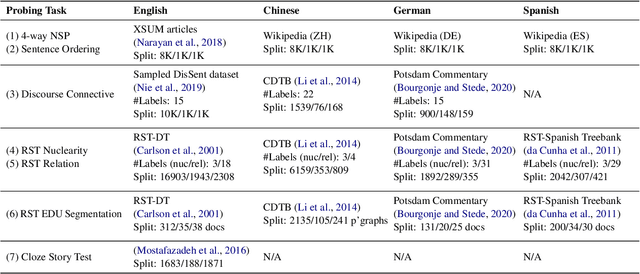 Figure 3 for Discourse Probing of Pretrained Language Models