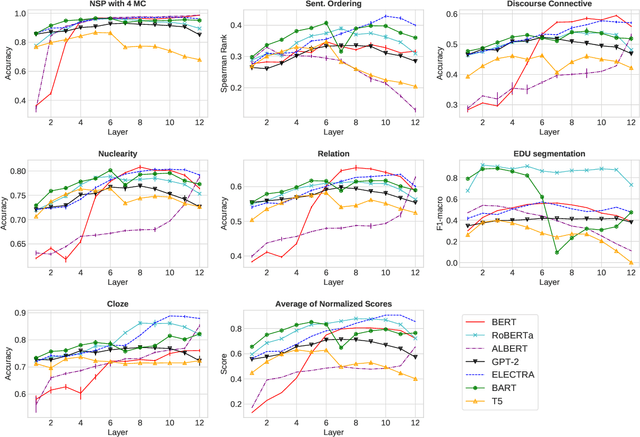 Figure 4 for Discourse Probing of Pretrained Language Models