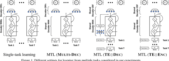 Figure 1 for Multi-Task Learning for Sequence Tagging: An Empirical Study