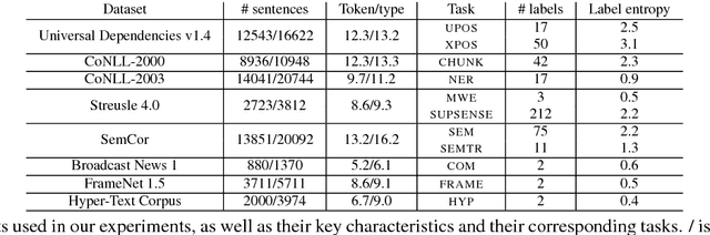 Figure 2 for Multi-Task Learning for Sequence Tagging: An Empirical Study