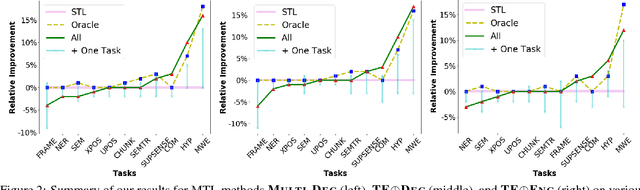 Figure 4 for Multi-Task Learning for Sequence Tagging: An Empirical Study