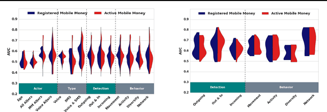 Figure 4 for Machine Learning Across Cultures: Modeling the Adoption of Financial Services for the Poor