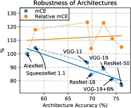 Figure 3 for Benchmarking Neural Network Robustness to Common Corruptions and Surface Variations
