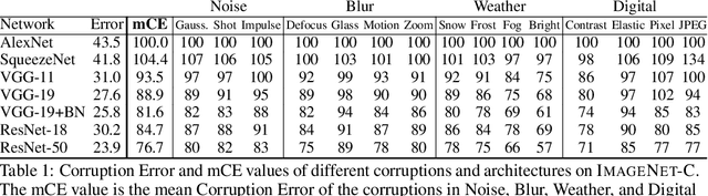 Figure 2 for Benchmarking Neural Network Robustness to Common Corruptions and Surface Variations