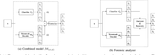 Figure 2 for Detection and Recovery of Adversarial Attacks with Injected Attractors