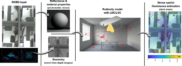 Figure 1 for RGBD2lux: Dense light intensity estimation with an RGBD sensor