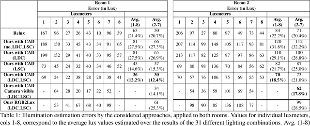 Figure 2 for RGBD2lux: Dense light intensity estimation with an RGBD sensor