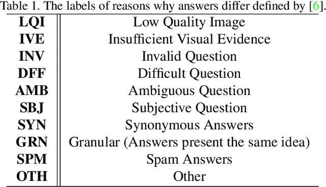 Figure 2 for Dealing with Missing Modalities in the Visual Question Answer-Difference Prediction Task through Knowledge Distillation