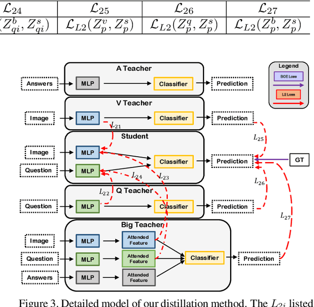 Figure 4 for Dealing with Missing Modalities in the Visual Question Answer-Difference Prediction Task through Knowledge Distillation